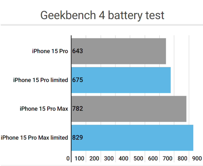 杨林尾镇apple维修站iPhone15Pro的ProMotion高刷功能耗电吗