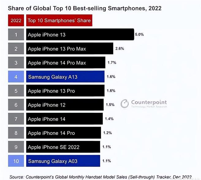 杨林尾镇苹果维修分享:为什么iPhone14的销量不如iPhone13? 