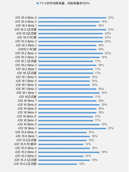 杨林尾镇苹果手机维修分享iOS 16.4 Beta 3续航跑分等测试结果汇总 