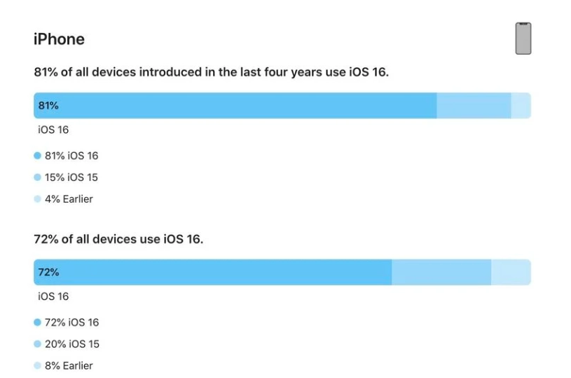 杨林尾镇苹果手机维修分享iOS 16 / iPadOS 16 安装率 