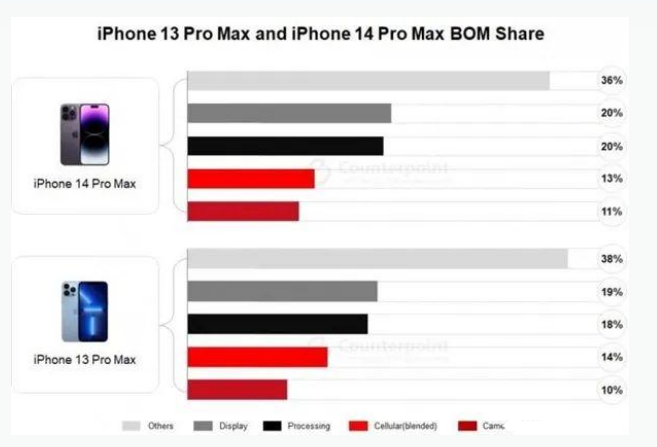 杨林尾镇苹果手机维修分享iPhone 14 Pro的成本和利润 