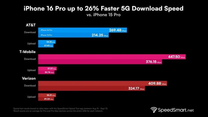 杨林尾镇苹果手机维修分享iPhone 16 Pro 系列的 5G 速度 